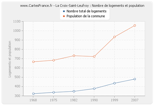 La Croix-Saint-Leufroy : Nombre de logements et population